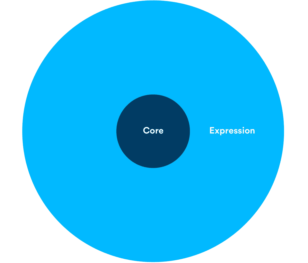Core vs expression